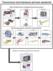 Предлагаем линию для производства детских кроваток производительностью 1100-1200 шт. в месяц