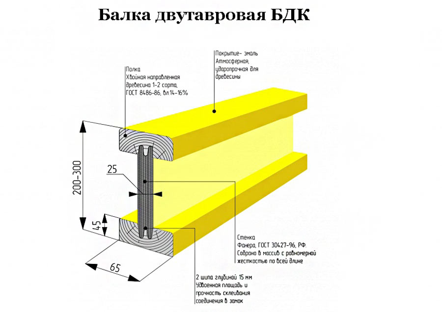 Использование плит OSB для изготовления двутавров - irhidey.ru